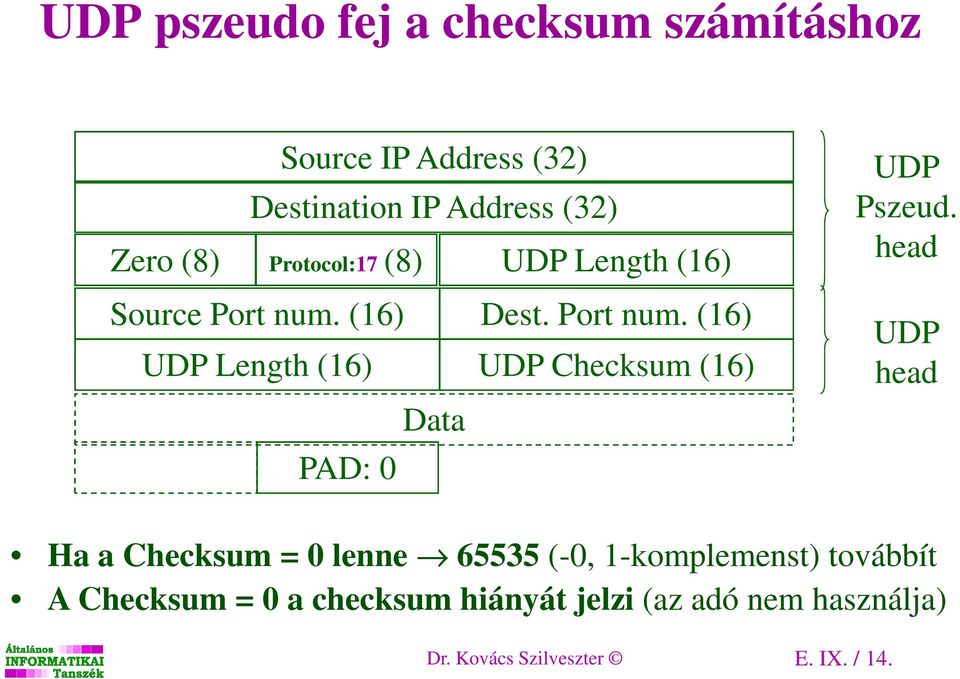 (16) Dest. Port num. (16) UDP Length (16) UDP Checksum (16) Data PAD: 0 UDP Pszeud.