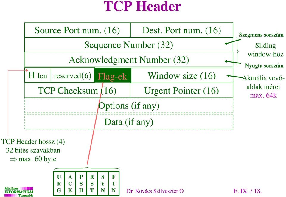 (16) Sequence Number (32) Acknowledgment Number (32) H len reserved(6) Flag-ek Window size (16) TCP