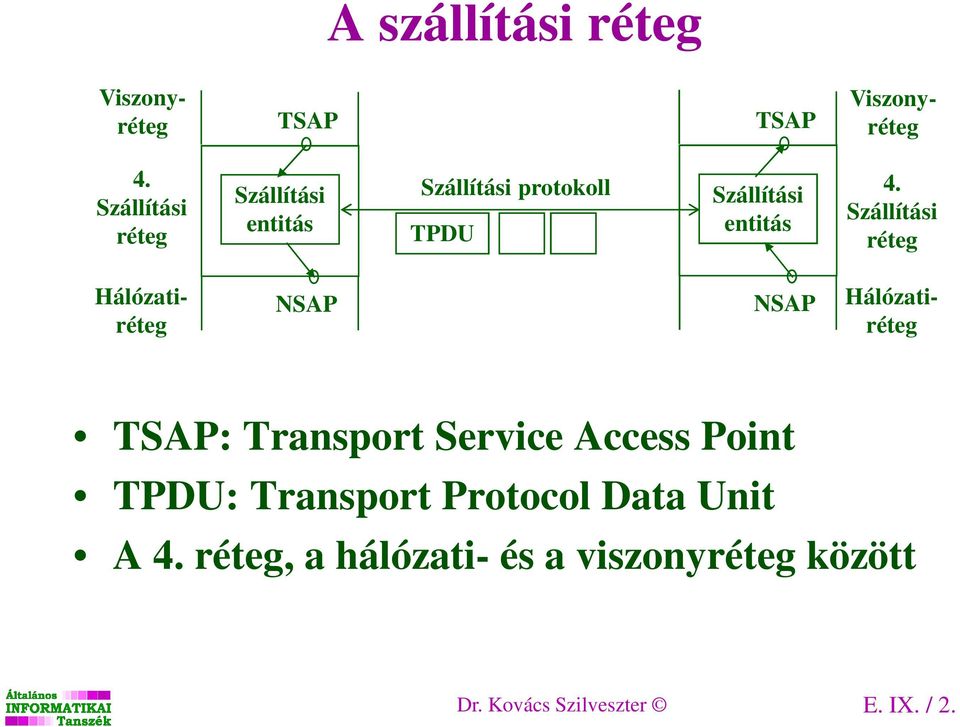Szállítási réteg NSAP NSAP Hálózatiréteg Hálózatiréteg TSAP: Transport Service Access