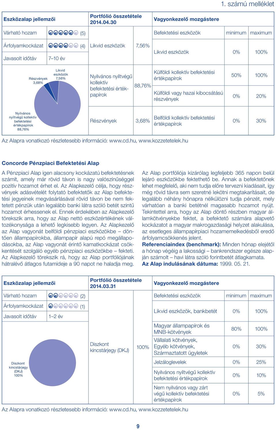 nyíltvégű kollektív befektetési értékpapírok 88,76% Külföldi kollektív befektetési értékpapírok Külföldi vagy hazai kibocsátású részvények 50% 100% 0% 20% Nyilvános nyíltvégű kollektív befektetési