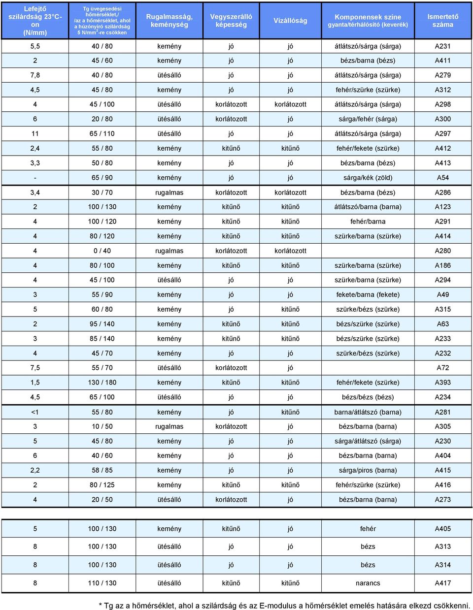 A279 4,5 45 / 80 kemény jó jó fehér/szürke (szürke) A312 4 45 / 100 ütésálló korlátozott korlátozott átlátszó/sárga (sárga) A298 6 20 / 80 ütésálló korlátozott jó sárga/fehér (sárga) A300 11 65 / 110