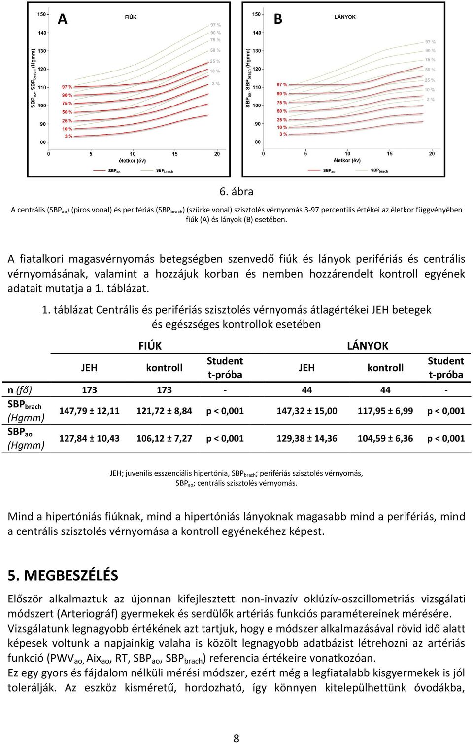 1. táblázat Centrális és perifériás szisztolés vérnyomás átlagértékei JEH betegek és egészséges kontrollok esetében FIÚK LÁNYOK JEH kontroll Student Student JEH kontroll t-próba t-próba n (fő) 173