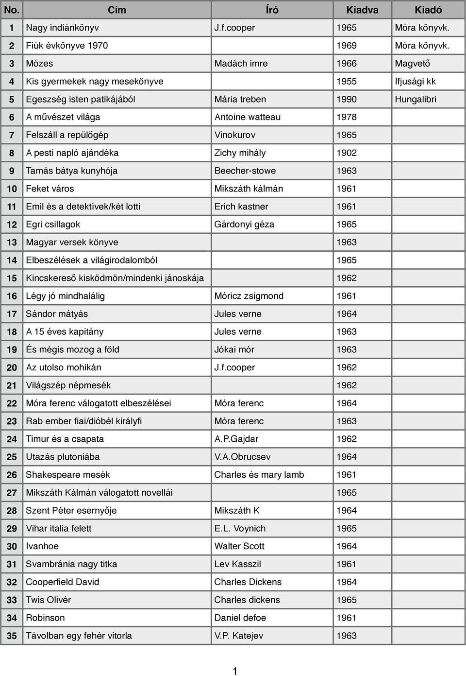 repülőgép Vinokurov 1965 8 A pesti napló ajándéka Zichy mihály 1902 9 Tamás bátya kunyhója Beecher-stowe 1963 10 Feket város Mikszáth kálmán 1961 11 Emil és a detektívek/két lotti Erich kastner 1961