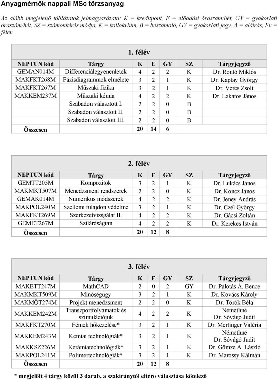 Kaptay György MAKFKT267M Műszaki fizika 3 2 1 K Dr. Veres Zsolt MAKKEM237M Műszaki kémia 4 2 2 K Dr. Lakatos János Szabadon választott I. 2 2 0 B Szabadon választott II.