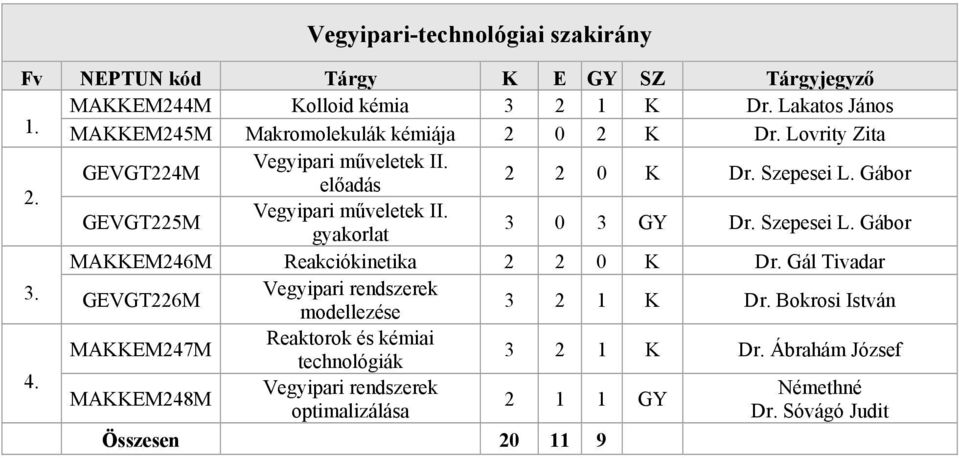 Szepesei L. Gábor MAKKEM246M Reakciókinetika 2 2 0 K Dr. Gál Tivadar 3. Vegyipari rendszerek GEVGT226M modellezése 3 2 1 K Dr.