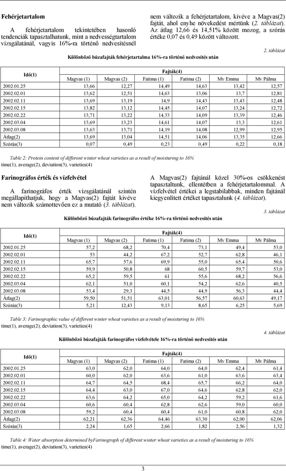 Különböző búzafajták fehérjetartalma 16%-ra történő nedvesítés után 2. táblázat 2002.01.25 13,66 12,27 14,49 14,63 13,42 12,57 2002.02.01 13,62 12,51 14,63 13,06 13,7 12,81 2002.02.11 13,69 13,19 14,9 14,43 13,43 12,48 2002.