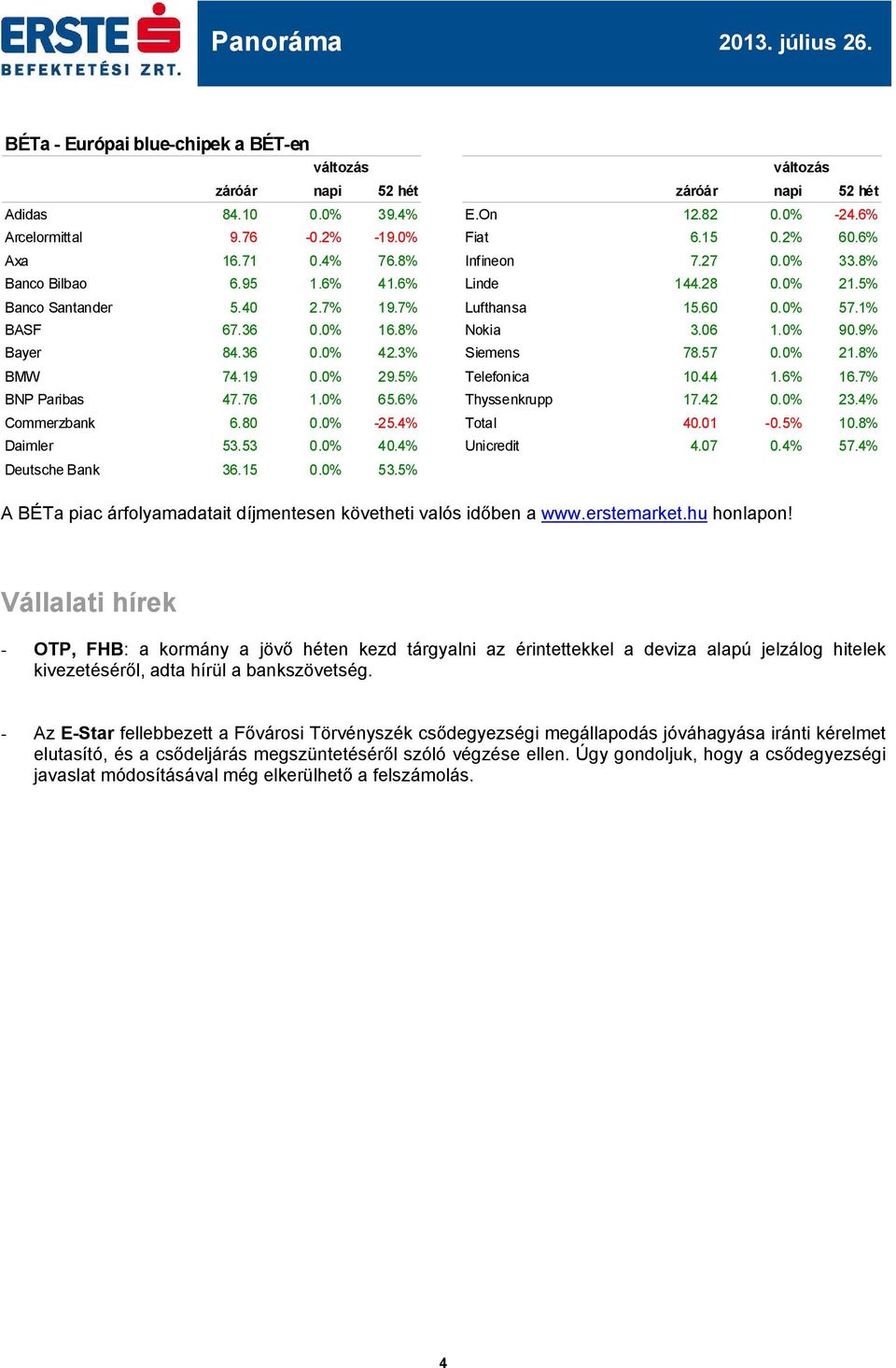 36 0.0% 42.3% Siemens 78.57 0.0% 21.8% BMW 74.19 0.0% 29.5% Telefonica 10.44 1.6% 16.7% BNP Paribas 47.76 1.0% 65.6% Thyssenkrupp 17.42 0.0% 23.4% Commerzbank 6.80 0.0% -25.4% Total 40.01-0.5% 10.