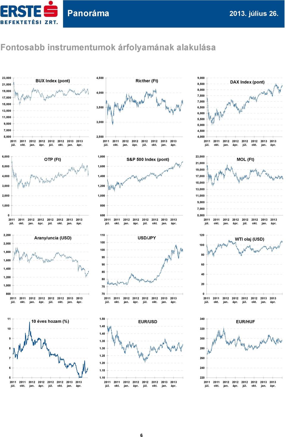 7,5 8,0 8,5 9,0 Ricther (Ft) 2,5 3,0 3,5 4,0 4,5 19, 21, 17, 15, 13, 6,0 S&P 5 Index (pont) 6 8 1,0 1,2 1,4 1,6 1,8 MOL (Ft) 5,0 7,0 9,0 11,0 13,0 15,0
