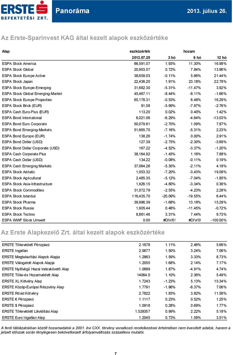 92% ESPA Stock Global Emerging-Market 45,467.11-8.44% -8.11% -1.66% ESPA Stock Europe Properties 65,178.31-0.53% 6.48% 16.29% ESPA Stock Brick (EUR) 91.58-5.99% -7.97% -2.