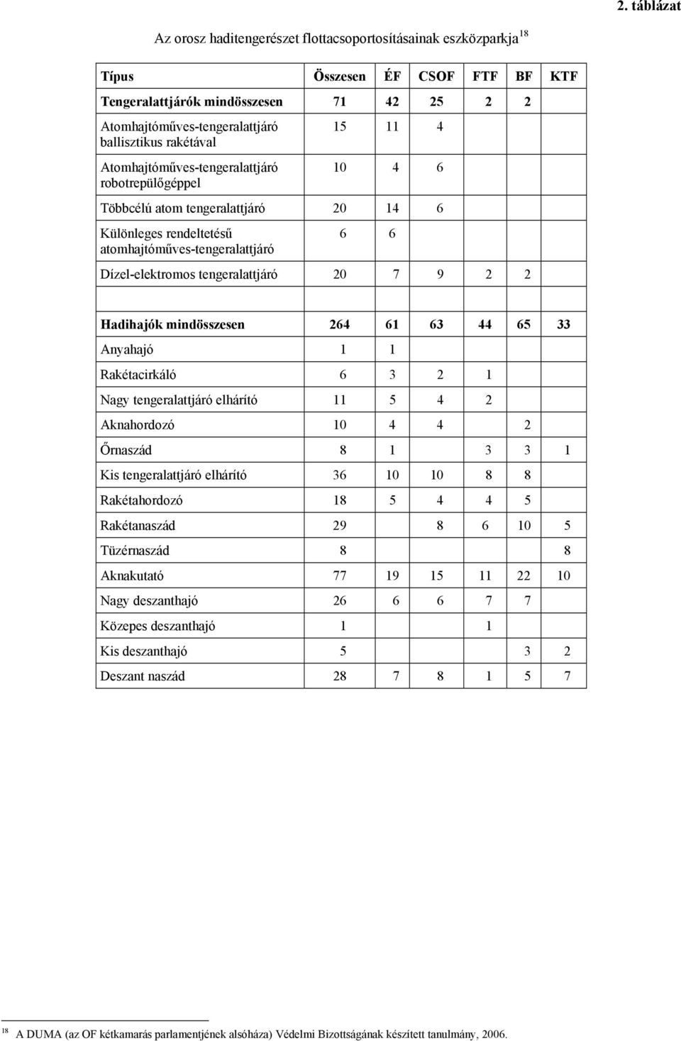 tengeralattjáró 20 7 9 2 2 Hadihajók mindösszesen 264 61 63 44 65 33 Anyahajó 1 1 Rakétacirkáló 6 3 2 1 Nagy tengeralattjáró elhárító 11 5 4 2 Aknahordozó 10 4 4 2 Őrnaszád 8 1 3 3 1 Kis