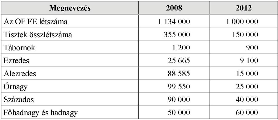 Ezredes 25 665 9 100 Alezredes 88 585 15 000 Őrnagy 99 550