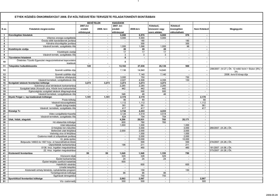 Kötelező összegében változtatható Nem Kötelező 1 Közvilágítási feladatok - - 6,000 6,576 6,000 576-2 Villamos energia szolgáltatás - - 5,000 5,000 5,000 - - 3 Óvoda előtti kandeláberek javítása - - -