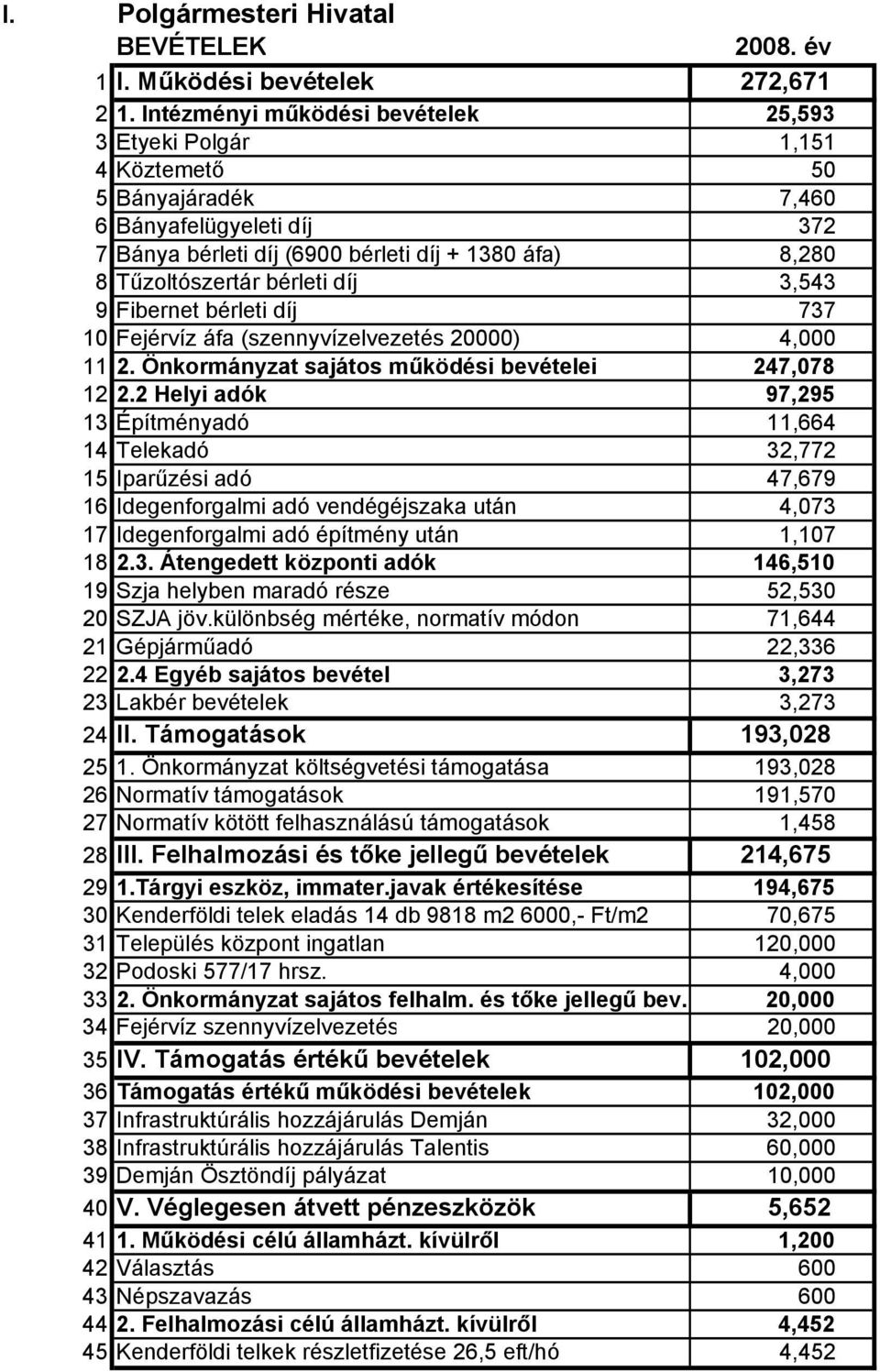 bérleti díj 3,543 9 Fibernet bérleti díj 737 10 Fejérvíz áfa (szennyvízelvezetés 20000) 4,000 11 2. Önkormányzat sajátos működési bevételei 247,078 12 2.