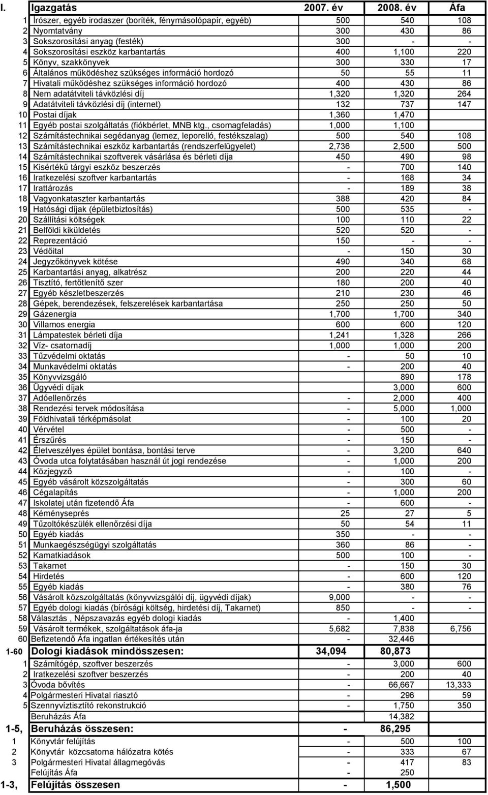 Könyv, szakkönyvek 300 330 17 6 Általános működéshez szükséges információ hordozó 50 55 11 7 Hivatali működéshez szükséges információ hordozó 400 430 86 8 Nem adatátviteli távközlési díj 1,320 1,320