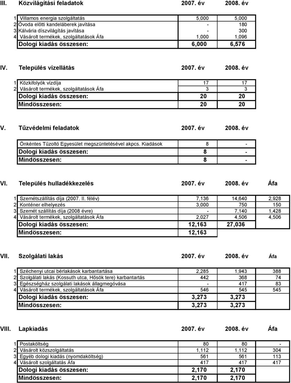 összesen: 6,000 6,576 IV. Település vízellátás 2007. év 2008. év 1 Közkifolyók vízdíja 17 17 2 Vásárolt termékek, szolgáltatások Áfa 3 3 Dologi kiadás összesen: 20 20 Mindösszesen: 20 20 V.