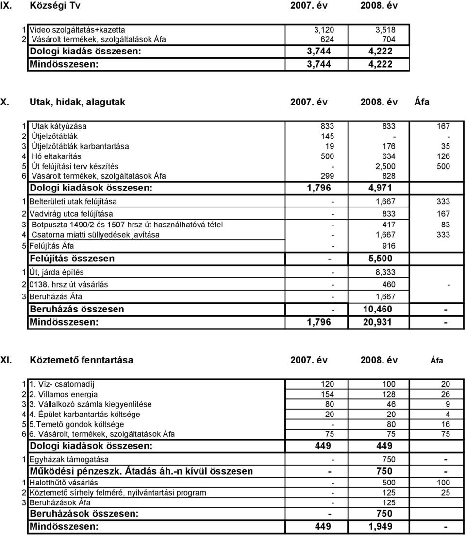 év Áfa 1 Utak kátyúzása 833 833 167 2 Útjelzőtáblák 145 - - 3 Útjelzőtáblák karbantartása 19 176 35 4 Hó eltakarítás 500 634 126 5 Út felújítási terv készítés - 2,500 500 6 Vásárolt termékek,