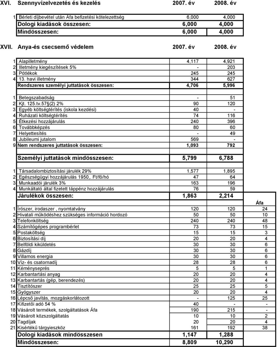 havi illetmény 344 627 Rendszeres személyi juttatások összesen: 4,706 5,996 1 Betegszabadság - 51 2 Kjt. 125.tv.