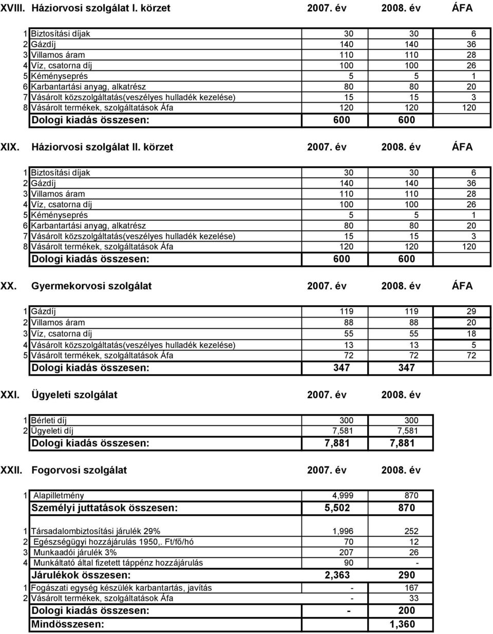 közszolgáltatás(veszélyes hulladék kezelése) 15 15 3 8 Vásárolt termékek, szolgáltatások Áfa 120 120 120 Dologi kiadás összesen: 600 600 XIX. Háziorvosi szolgálat II. körzet 2007. év 2008.