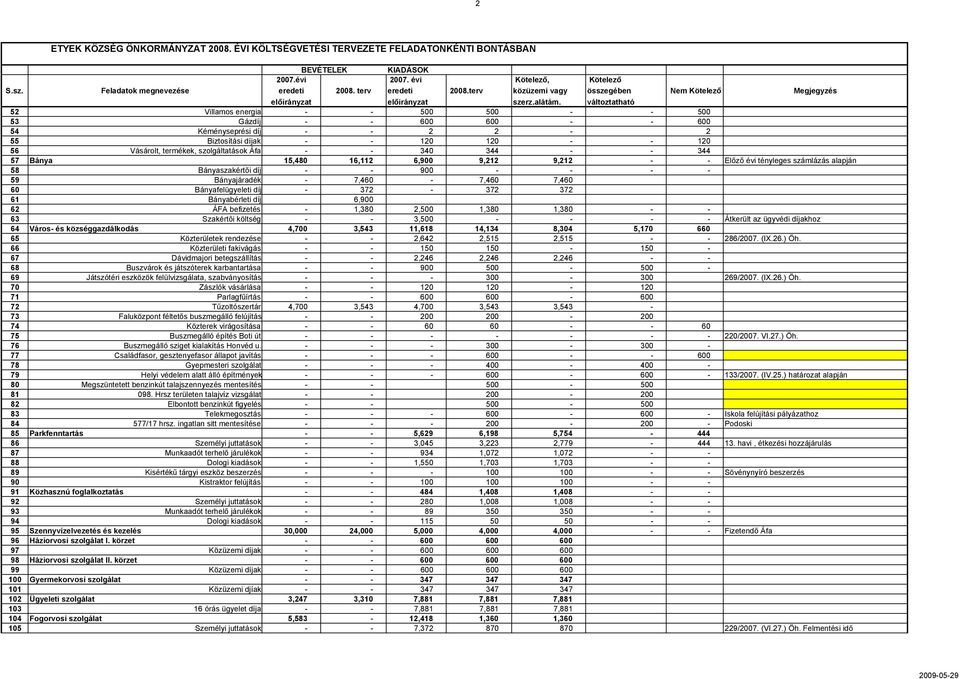 Kötelező összegében változtatható Nem Kötelező Megjegyzés 52 Villamos energia - - 500 500 - - 500 53 Gázdíj - - 600 600 - - 600 54 Kéményseprési díj - - 2 2-2 55 Biztosítási díjak - - 120 120 - - 120