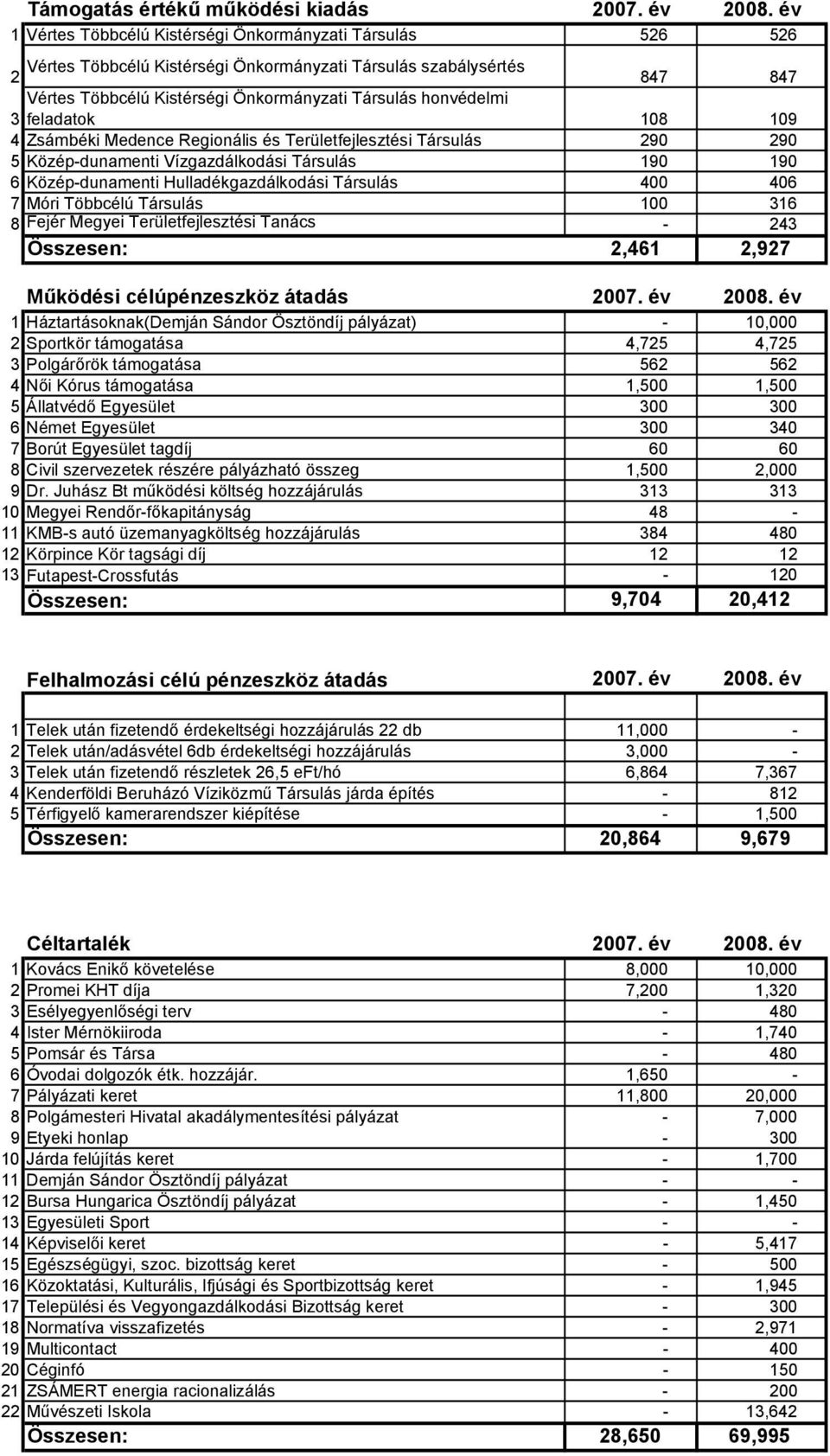 feladatok 108 109 4 Zsámbéki Medence Regionális és Területfejlesztési Társulás 290 290 5 Közép-dunamenti Vízgazdálkodási Társulás 190 190 6 Közép-dunamenti Hulladékgazdálkodási Társulás 400 406 7