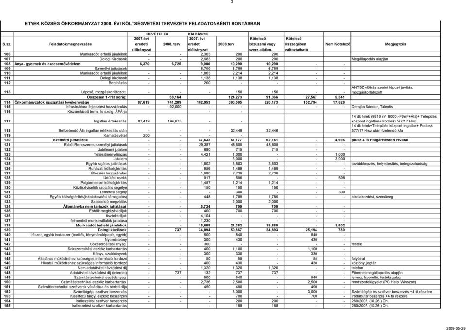Kötelező összegében változtatható Nem Kötelező 106 Munkaadót terhelő járulékok - - 2,363 290 290 107 Dologi Kiadások - - 2,683 200 200 Megállapodás alapján 108 Anya- gyermek és csecsemővédelem 6,370