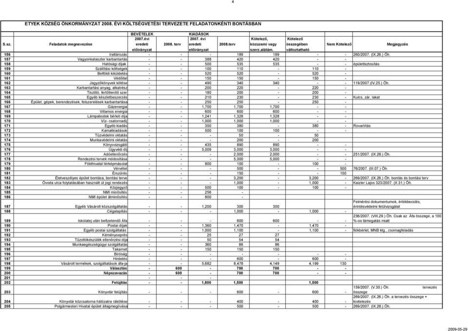 157 Vagyonkataszter karbantartás - - 388 420 420 - - 158 Hatósági díjak - - 500 535 535 - - épületbiztosítás 159 Szállítási költségek - - 100 110-110 - 160 Belföldi kiküldetés - - 520 520-520 - 161