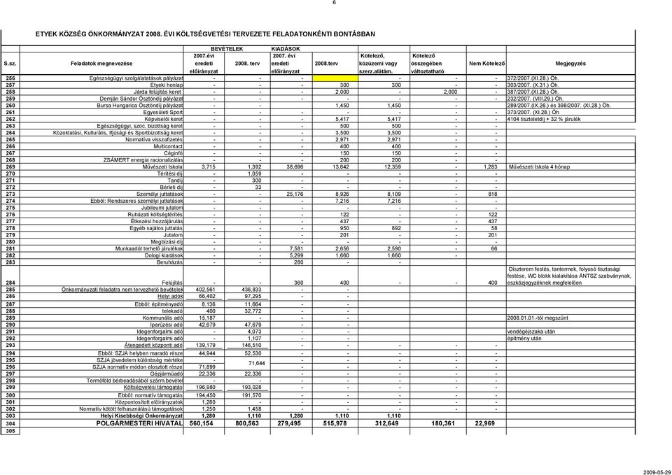 257 Etyeki honlap - - - 300 300 - - 303/2007. (X.31.) Öh. 258 Járda felújítás keret - - - 2,000-2,000-387/2007.(XI.28.) Öh. 259 Demján Sándor Ösztöndíj pályázat - - - - - - - 232/2007. (VIII.29.) Öh. 260 Bursa Hungarica Ösztöndíj pályázat - - 1,450 1,450-289/2007.