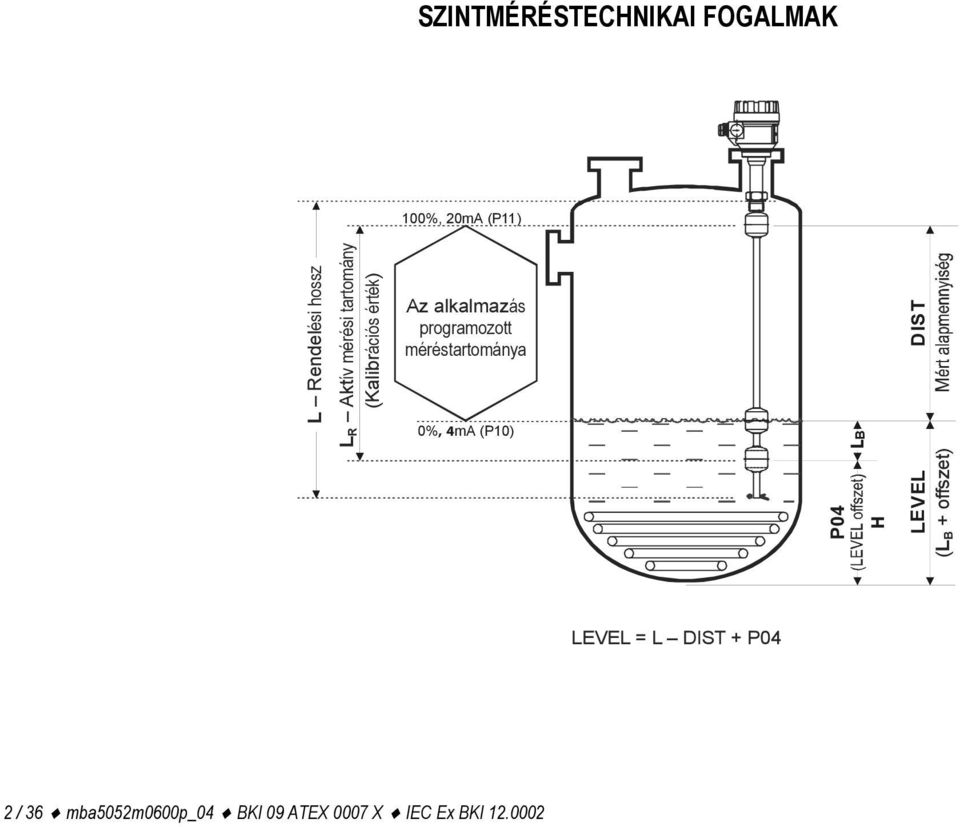 méréstartománya 0%, 4mA (P10) P04 H LEVEL LB DIST ( L B + offszet) LEVEL