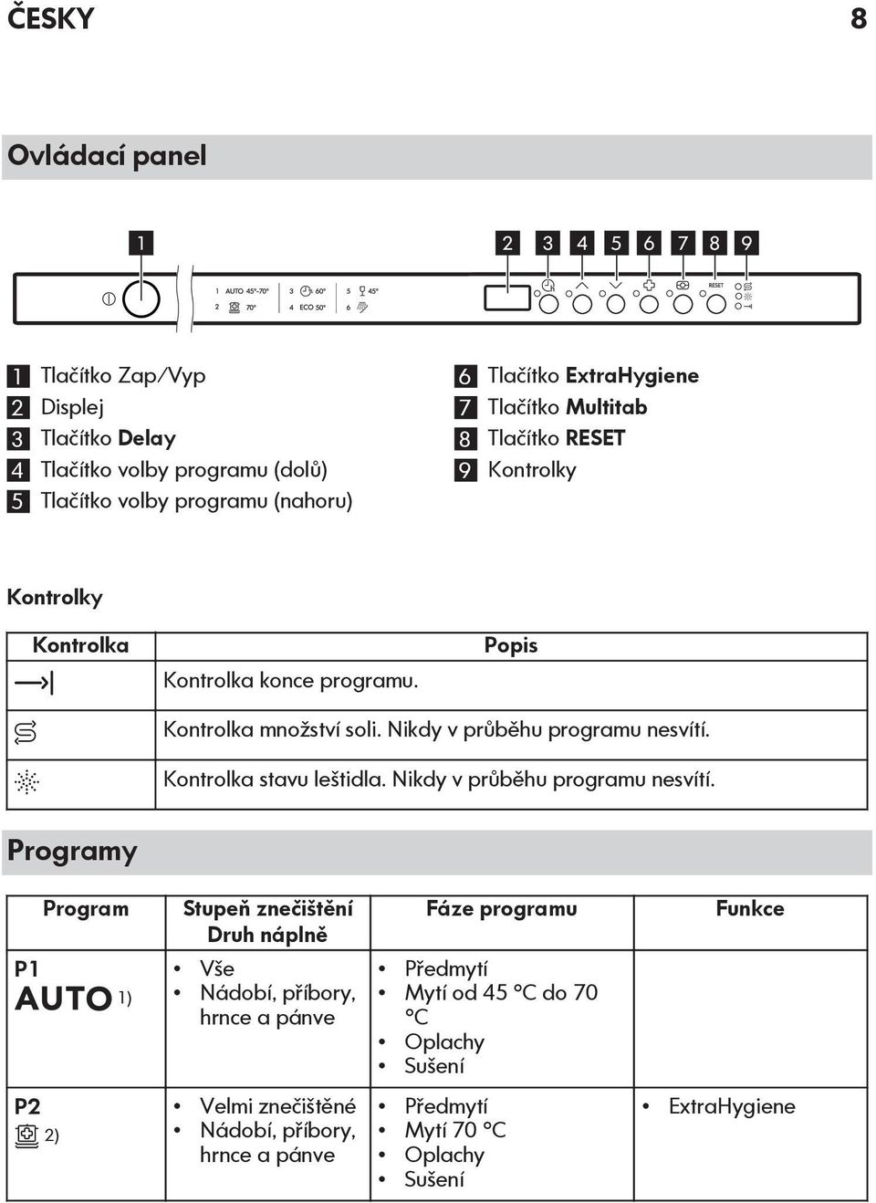 Nikdy v průběhu programu nesvítí. Kontrolka stavu leštidla. Nikdy v průběhu programu nesvítí.