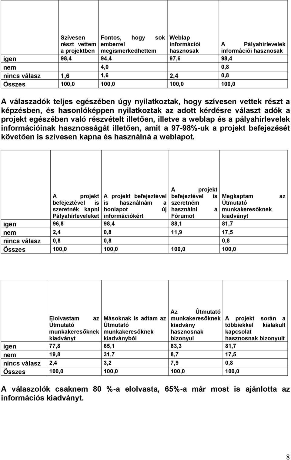 részvételt illetően, illetve a weblap és a pályahírlevelek információinak hasznosságát illetően, amit a 97-98%-uk a projekt befejezését követően is szívesen kapna és használná a weblapot.