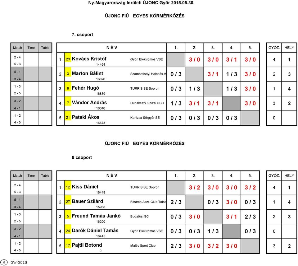 Pataki Ákos Kanizsa Sörgyár SE / 3 / 3 / 3 / 3 4-5 6673 EGYES KÖRMÉRKŐZÉS 8 csoport Match Time Table N É V.. 3. 5. GYŐZ. HELY - 4. Kiss Dániel TURRIS SE Sopron 3 / 3 / 3 / 3 / 4 5-3 6449 5 -.