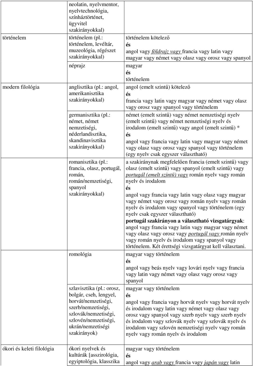 : francia, olasz, portugál, román, román/nemzetiségi, spanyol romológia szlavisztika (pl.