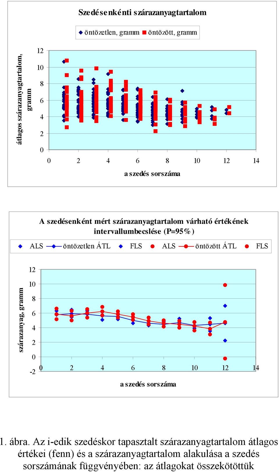 öntözött ÁTL FLS 12 szárazanyag, gramm 10 8 6 4 2 0-2 0 2 4 6 8 10 12 14 a szedés sorszáma 1. ábra.