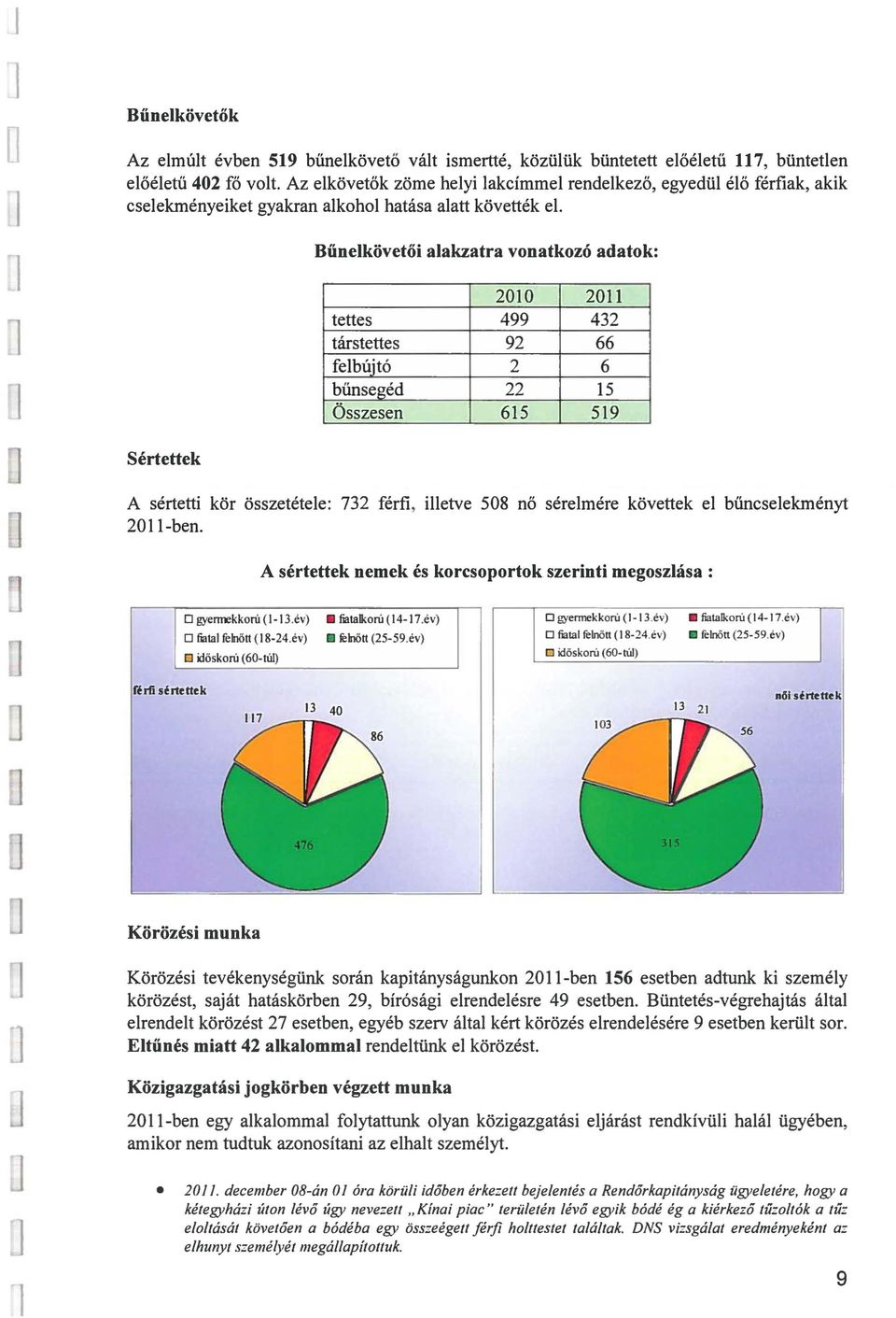 Bűnekövetői aakzatra vonatkozó adatok: 2010 2011 tettes 499 432 társtettes 92 66 febújtó 2 6 bűnsegéd 22 15 Összesen 615 519 Sértettek A sértetti kör összetétee: 732 férfi, ietve 508 nő 2011-ben.