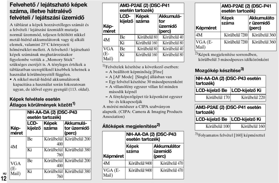 A felvehető / lejátszható képek számának meghatározásakor figyelembe vettük a Memory Stick szükséges cseréjét is.