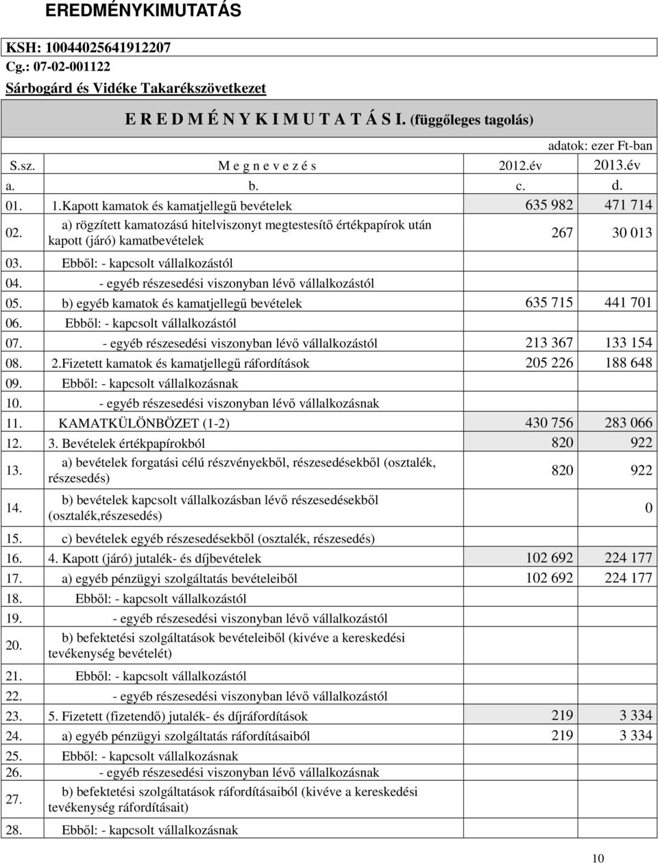 a) rögzített kamatozású hitelviszonyt megtestesítő értékpapírok után kapott (járó) kamatbevételek 267 30 013 03. Ebből: - kapcsolt vállalkozástól 04.