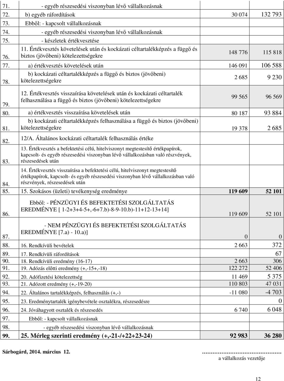 a) értékvesztés követelések után 146 091 106 588 b) kockázati céltartalékképzés a függő és biztos (jövőbeni) 2 685 9 230 78. kötelezettségekre 79. 12.