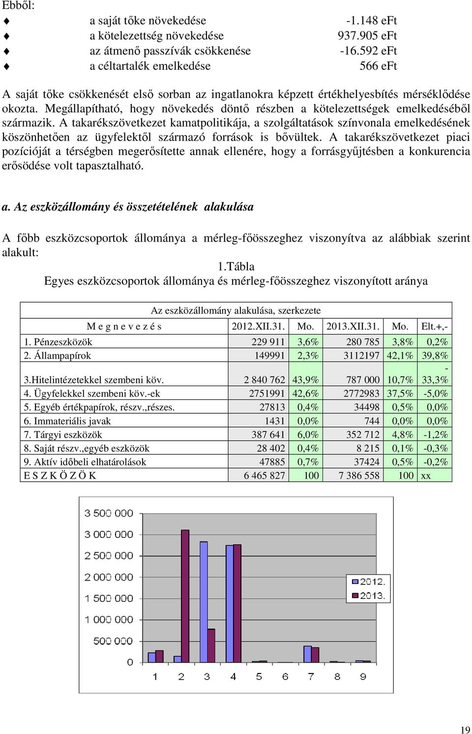 Megállapítható, hogy növekedés döntő részben a kötelezettségek emelkedéséből származik.
