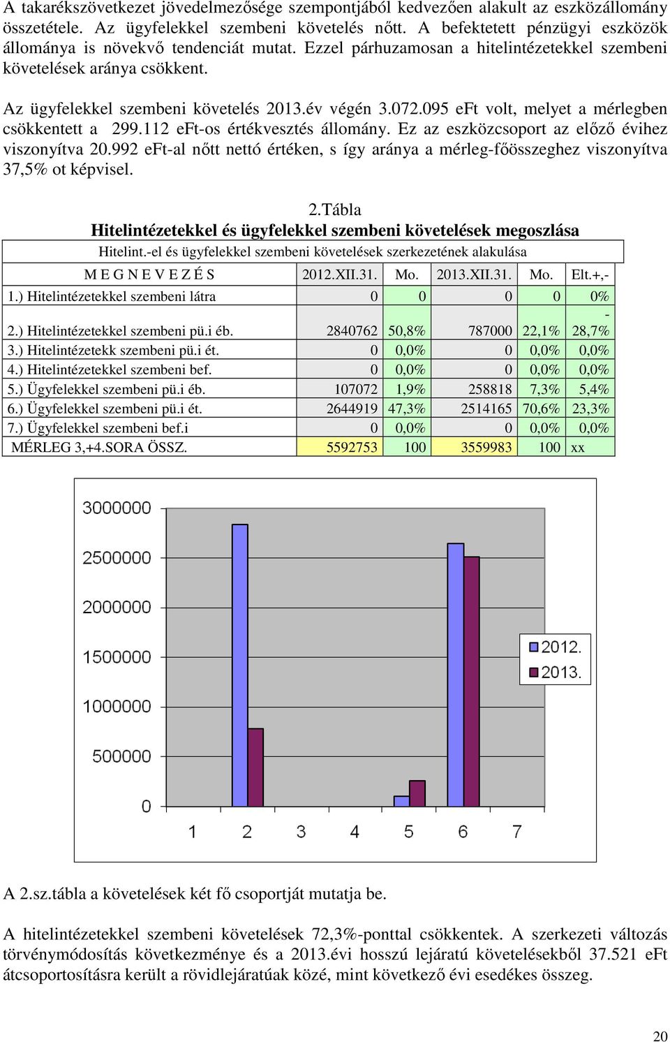 072.095 eft volt, melyet a mérlegben csökkentett a 299.112 eft-os értékvesztés állomány. Ez az eszközcsoport az előző évihez viszonyítva 20.