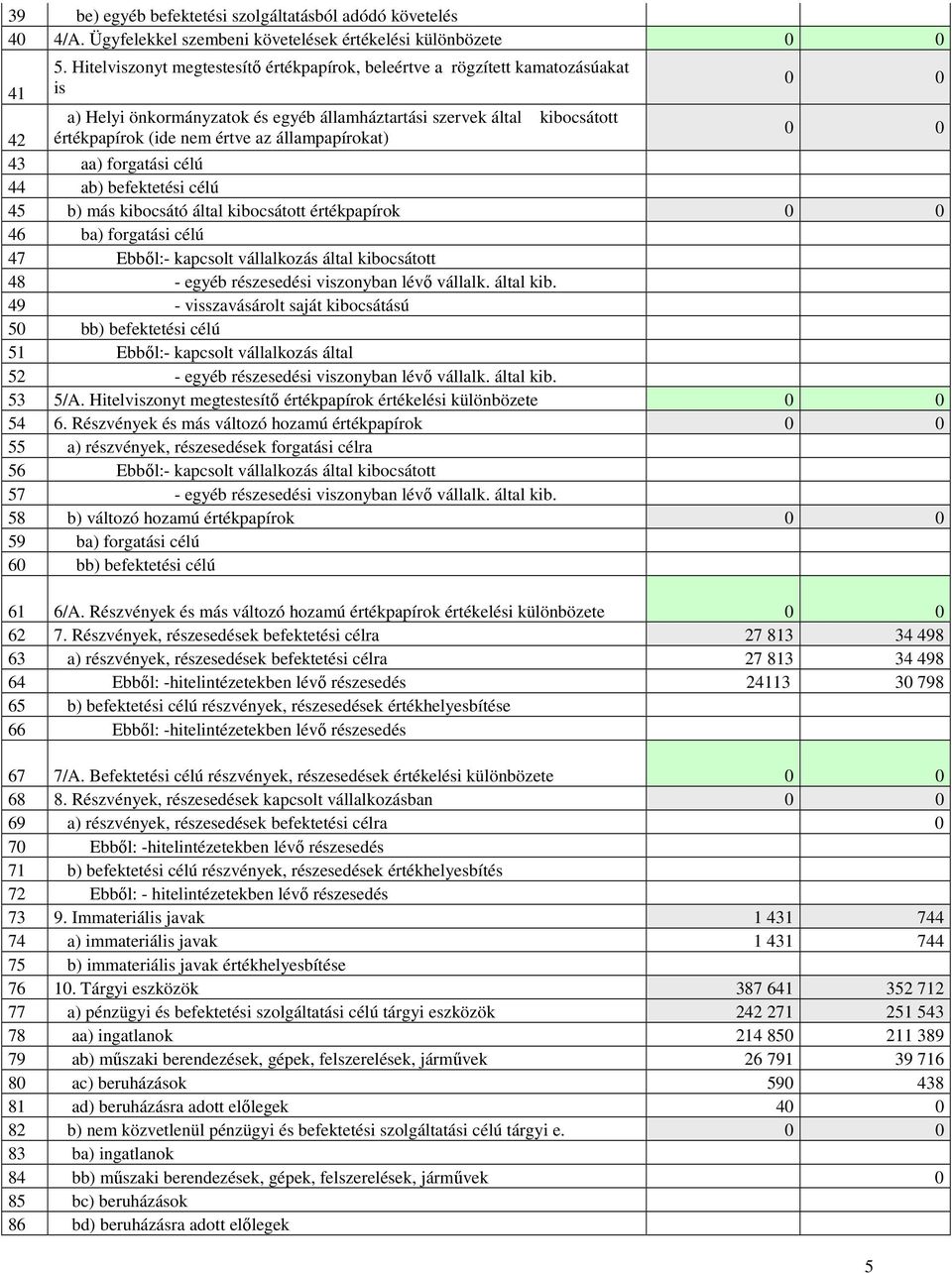 állampapírokat) 0 0 43 aa) forgatási célú 44 ab) befektetési célú 45 b) más kibocsátó által kibocsátott értékpapírok 0 0 46 ba) forgatási célú 47 Ebből:- kapcsolt vállalkozás által kibocsátott 48 -