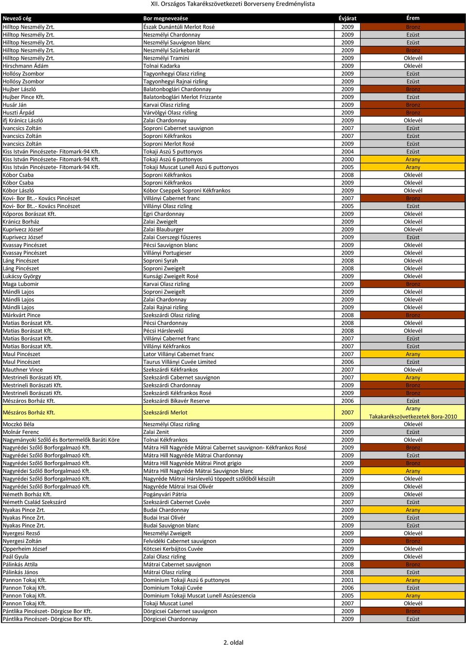 Neszmélyi Tramini 2009 Oklevél Hirschmann Ádám Tolnai Kadarka 2009 Oklevél Hollósy Zsombor Tagyonhegyi Olasz rizling 2009 Ezüst Hollósy Zsombor Tagyonhegyi Rajnai rizling 2009 Ezüst Hujber László