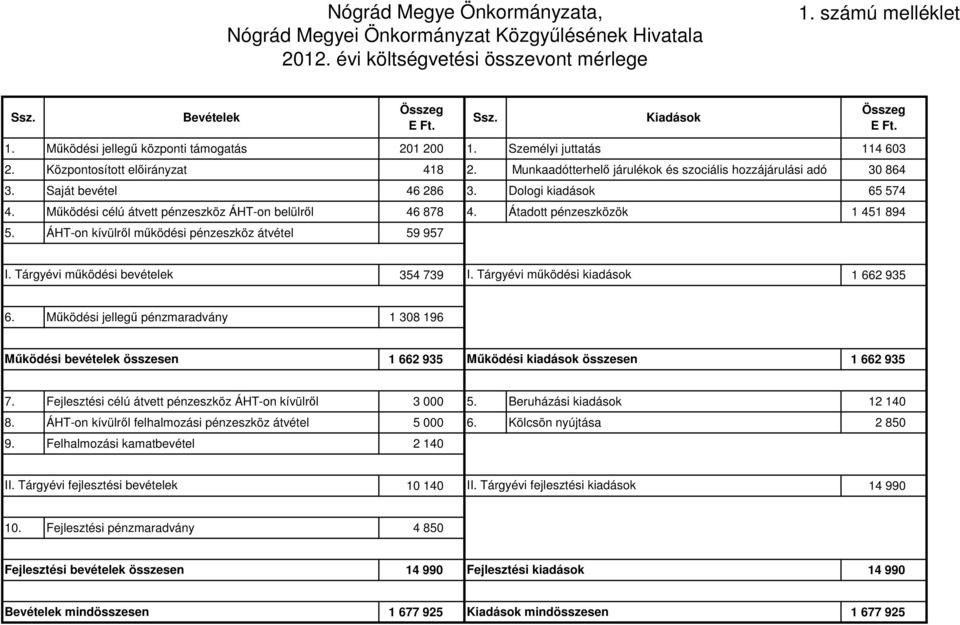 Saját bevétel 46 286 3. Dologi kiadások 65 574 4. Működési célú átvett pénzeszköz ÁHT-on belülről 46 878 4. Átadott pénzeszközök 1 451 894 5.