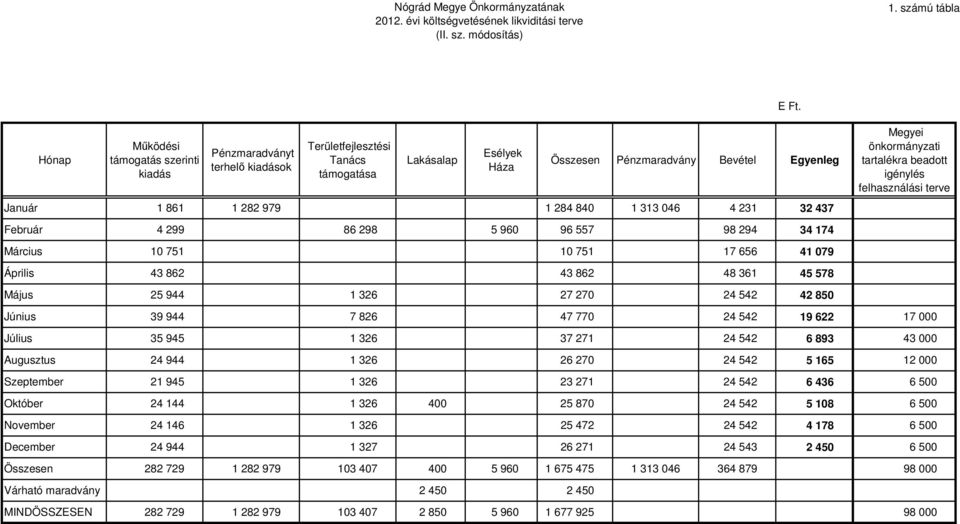 284 840 1 313 046 4 231 32 437 Megyei önkormányzati tartalékra beadott igénylés felhasználási terve Február 4 299 86 298 5 960 96 557 98 294 34 174 Március 10 751 10 751 17 656 41 079 Április 43 862