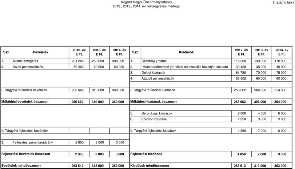 Munkaadótterhelő járulékok és szociális hozzájárulási adó 30 420 38 000 49 000 3. Dologi kiadások 61 780 70 000 75 000 4. Átadott pénzeszközök 53 502 60 000 60 000 I.