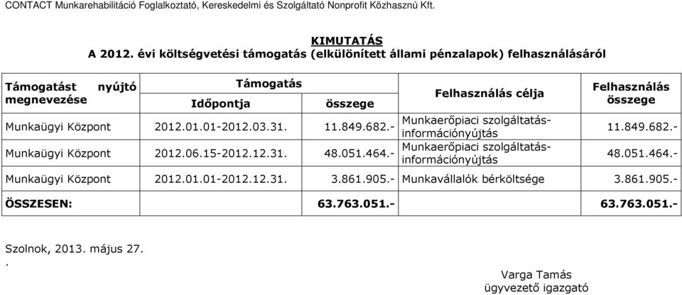 összege Felhasználás célja Munkaerıpiaci szolgáltatásinformációnyújtás Munkaügyi Központ 2012.01.01-2012.03.31. 11.849.682.