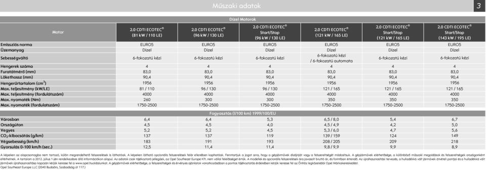 (mm) 9,4 9,4 9,4 9,4 9,4 Hengerűrtartalom (cm 3 ) 1956 1956 1956 1956 1956 Max. teljesítmény (kw/le) 81 / 11 96 / 13 96 / 13 121 / 165 121 / 165 Max. teljesítmény (fordulátszám) 4 4 4 4 4 Max.