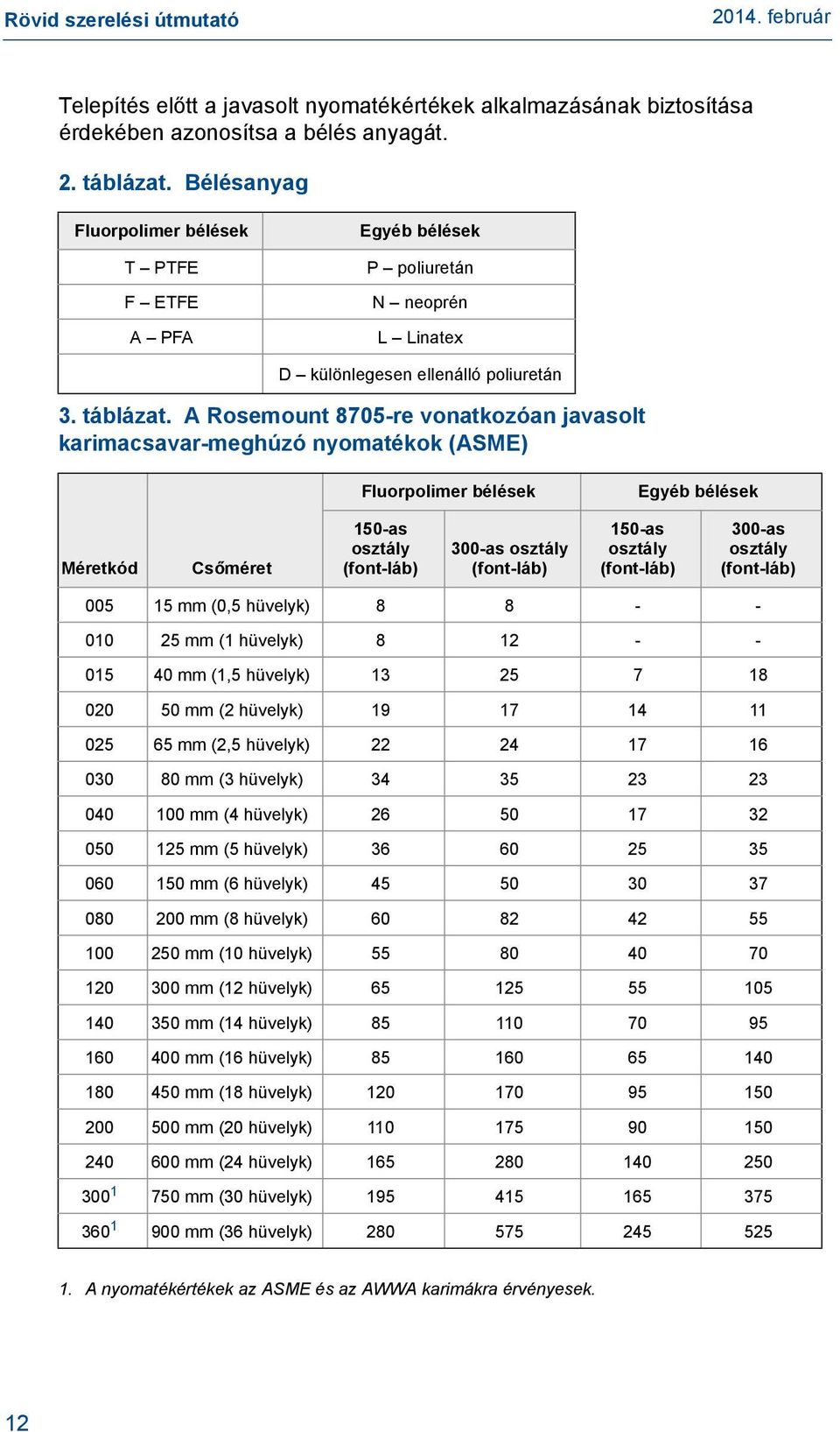 A Rosemount 8705-re vonatkozóan javasolt karimacsavar-meghúzó nyomatékok (ASME) Fluorpolimer bélések Egyéb bélések Méretkód Csőméret 150-as osztály (font-láb) 300-as osztály (font-láb) 150-as osztály