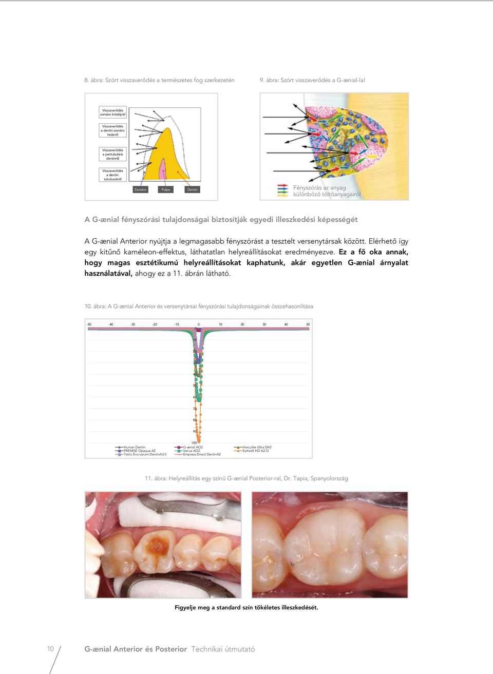 Dentin Fényszórás az anyag különbözô töltôanyagairól A G- nial fényszórási tulajdonságai biztosítják egyedi illeszkedési képességét A G- nial Anterior nyújtja a legmagasabb fényszórást a tesztelt