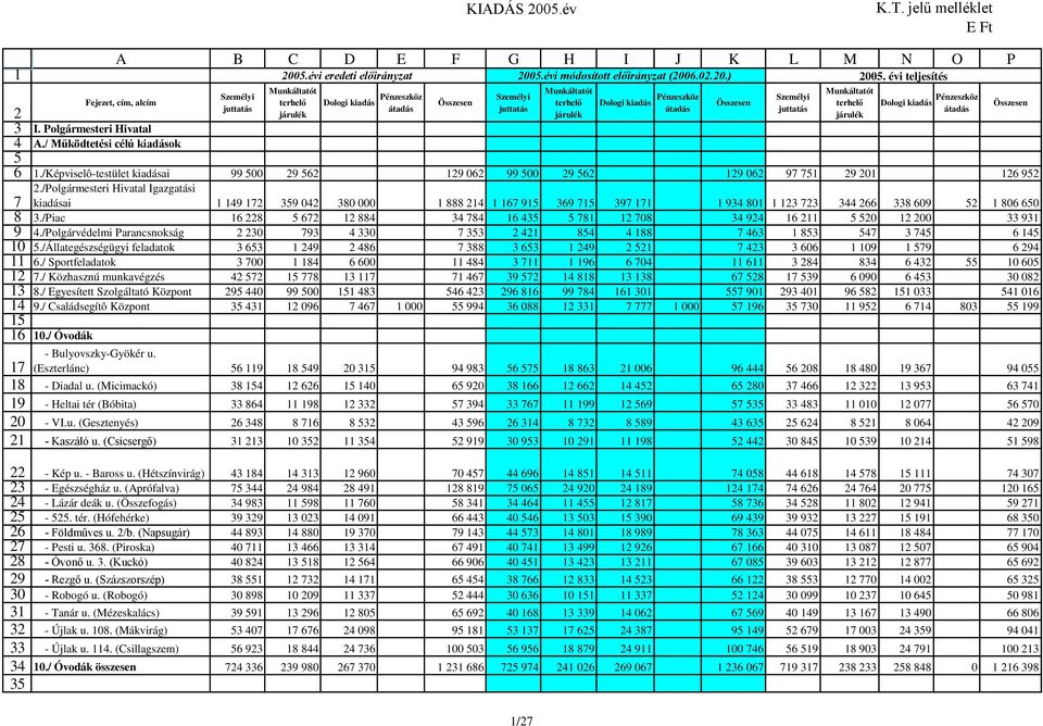 /Polgárvédelmi Parancsnokság 30 793 4 330 7 353 4 854 4 88 7 463 853 547 3 745 6 45 5./Állategészségügyi feladatok 3 653 49 486 7 388 3 653 49 5 7 43 3 606 09 579 6 94 6.