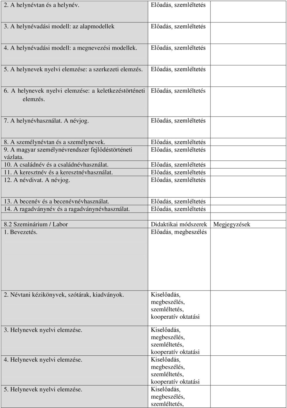 Előadás, szemléltetés 8. A személynévtan és a személynevek. Előadás, szemléltetés 9. A magyar személynévrendszer fejlődéstörténeti Előadás, szemléltetés vázlata. 10.